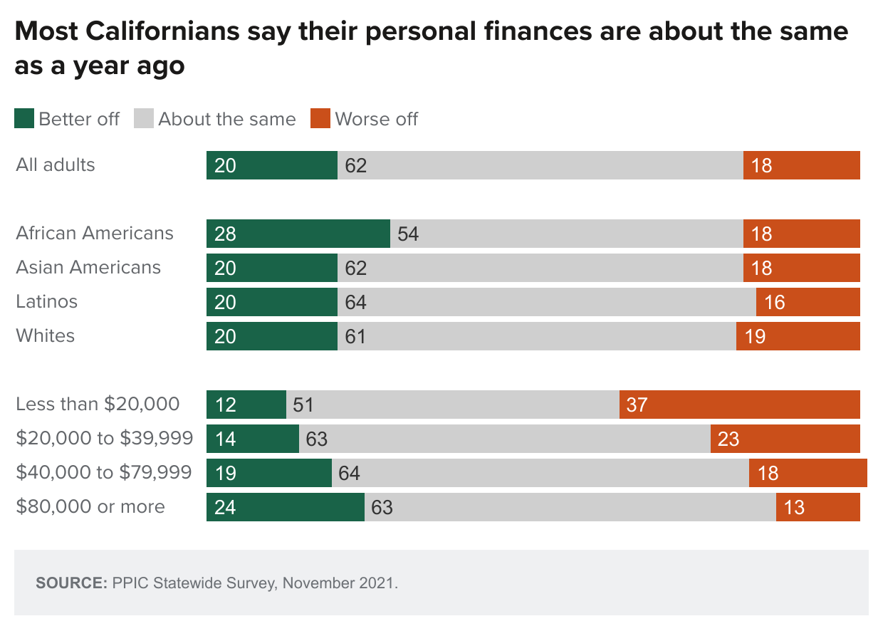 figure - Most Californians Say Their Personal Finances Are About The Same As A Year Ago