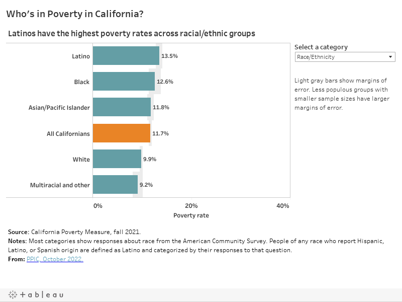 Who's in Poverty in California? 