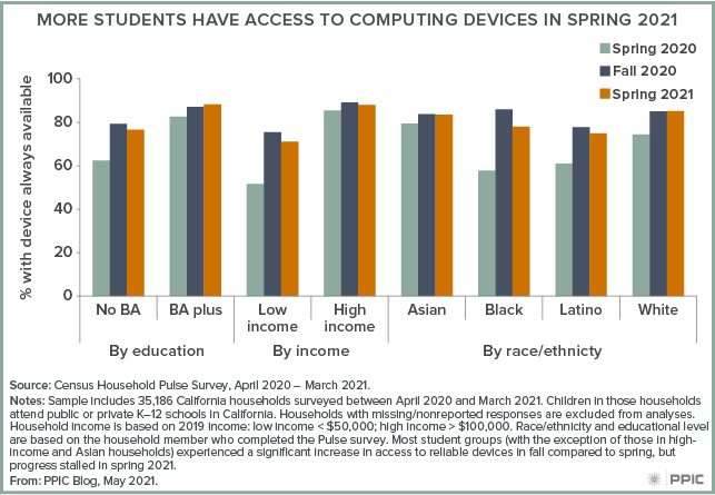 figure - More Students Have Access to Computing Devices in Spring 2021