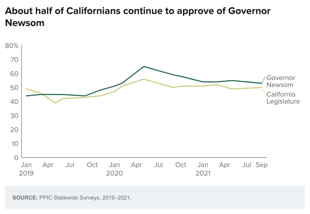 figure - About Half Of Californians Continue To Approve Of Governor Newsom