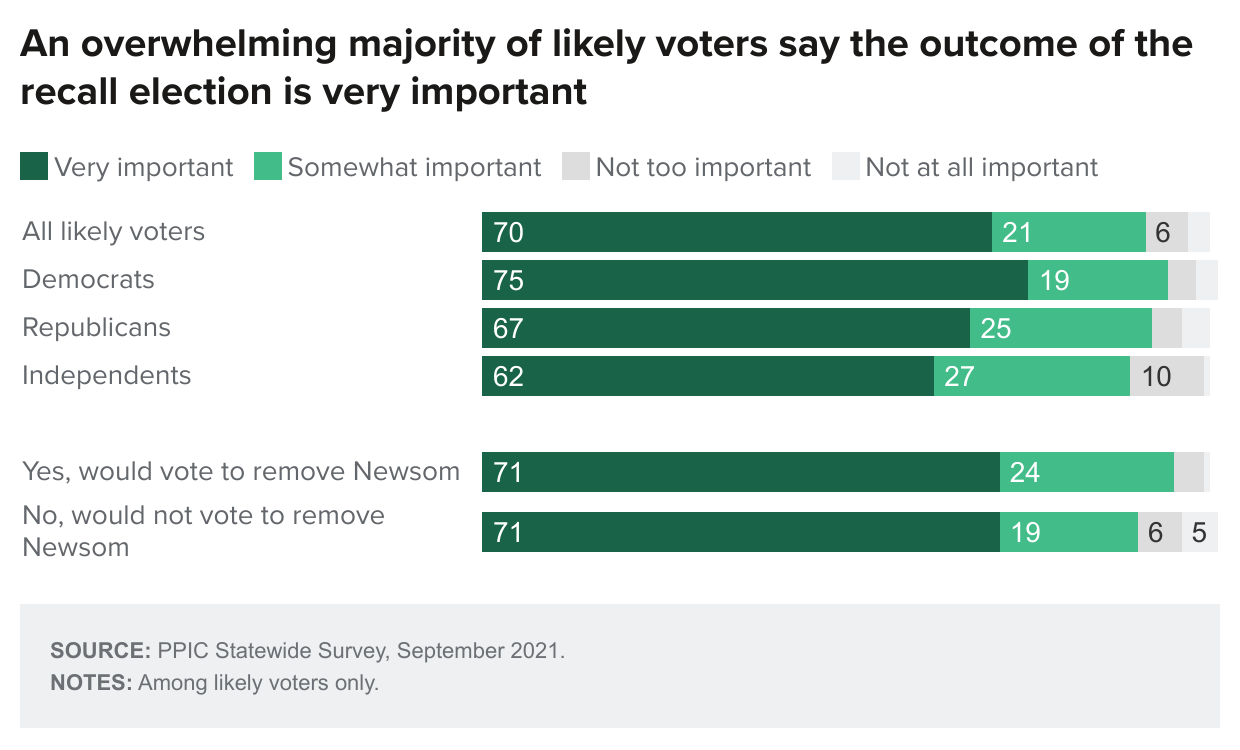 figure - An Overwhelming Majority Of Likely Voters Say The Outcome Of The Recall Election Is Very Important