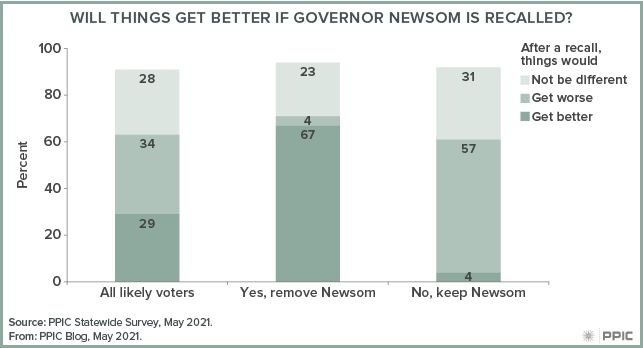 figure - Will Things Get Better If Governor Newsom Is Recalled?