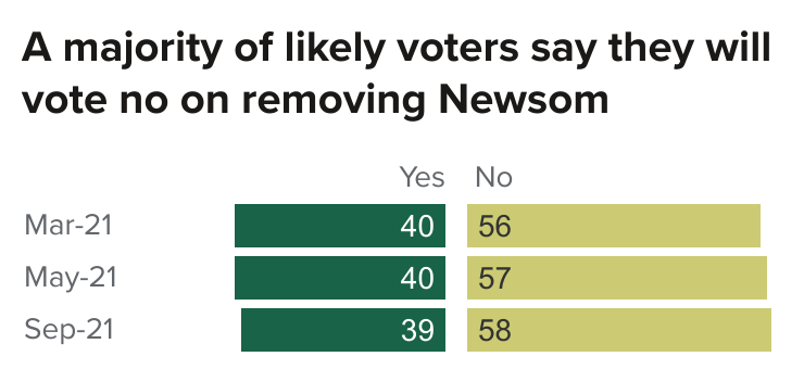 figure - A majority of likely voters say they will vote no on removing Newsom