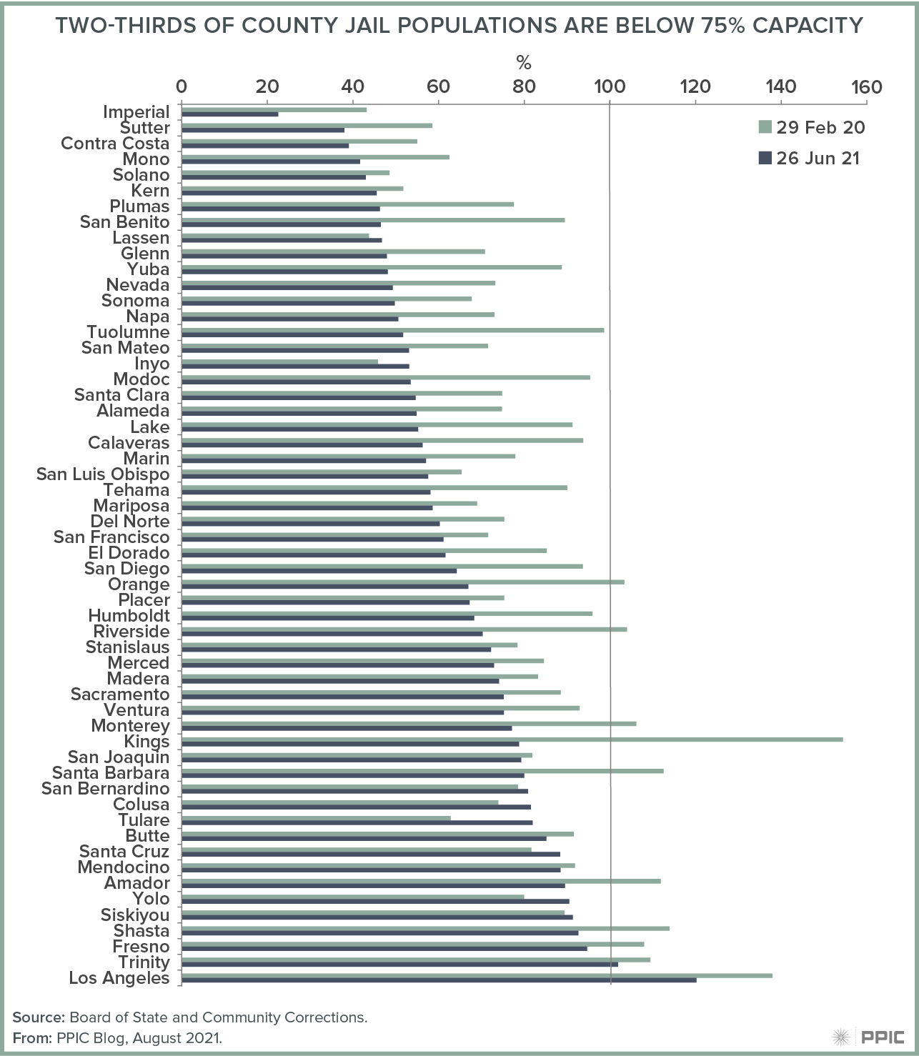 figure - Two-Thirds of County Jail Populations Are Below 75% Capacity