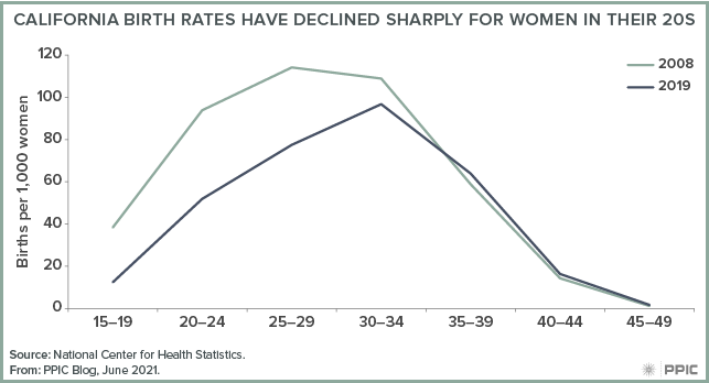 figure - California Birth Rates Have Declined Sharply for Women in Their 20s