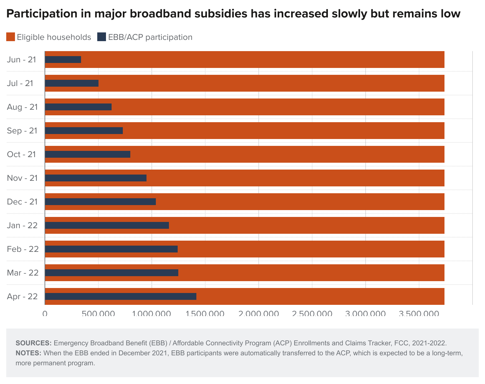 figure - Participation in major broadband subsidies has increased slowly but remains low