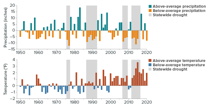 figure - Droughts are a Recurring Feature of California’s Climate. Warming Is Making Them Worse.
