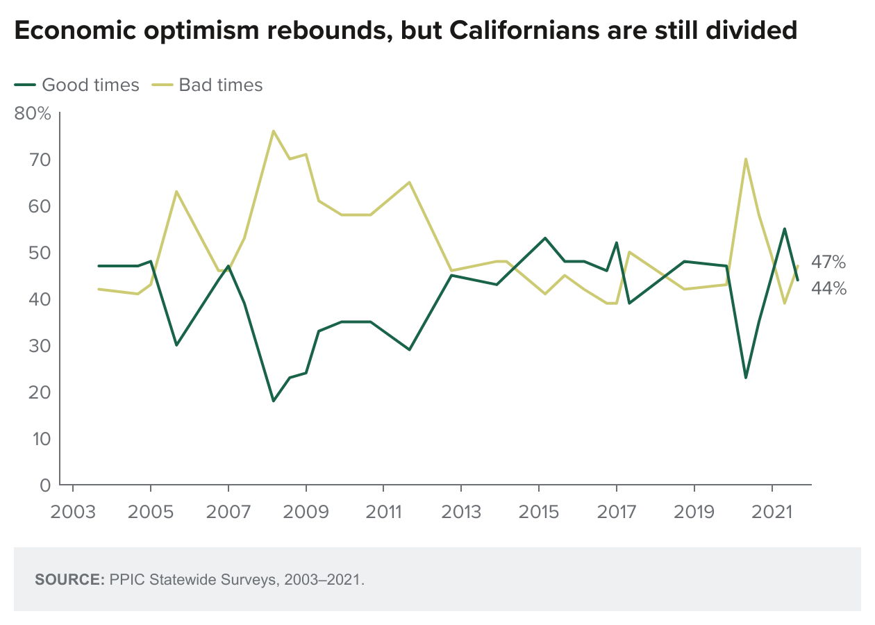 figure - Economic Optimism Rebounds But Californians Are Still Divided