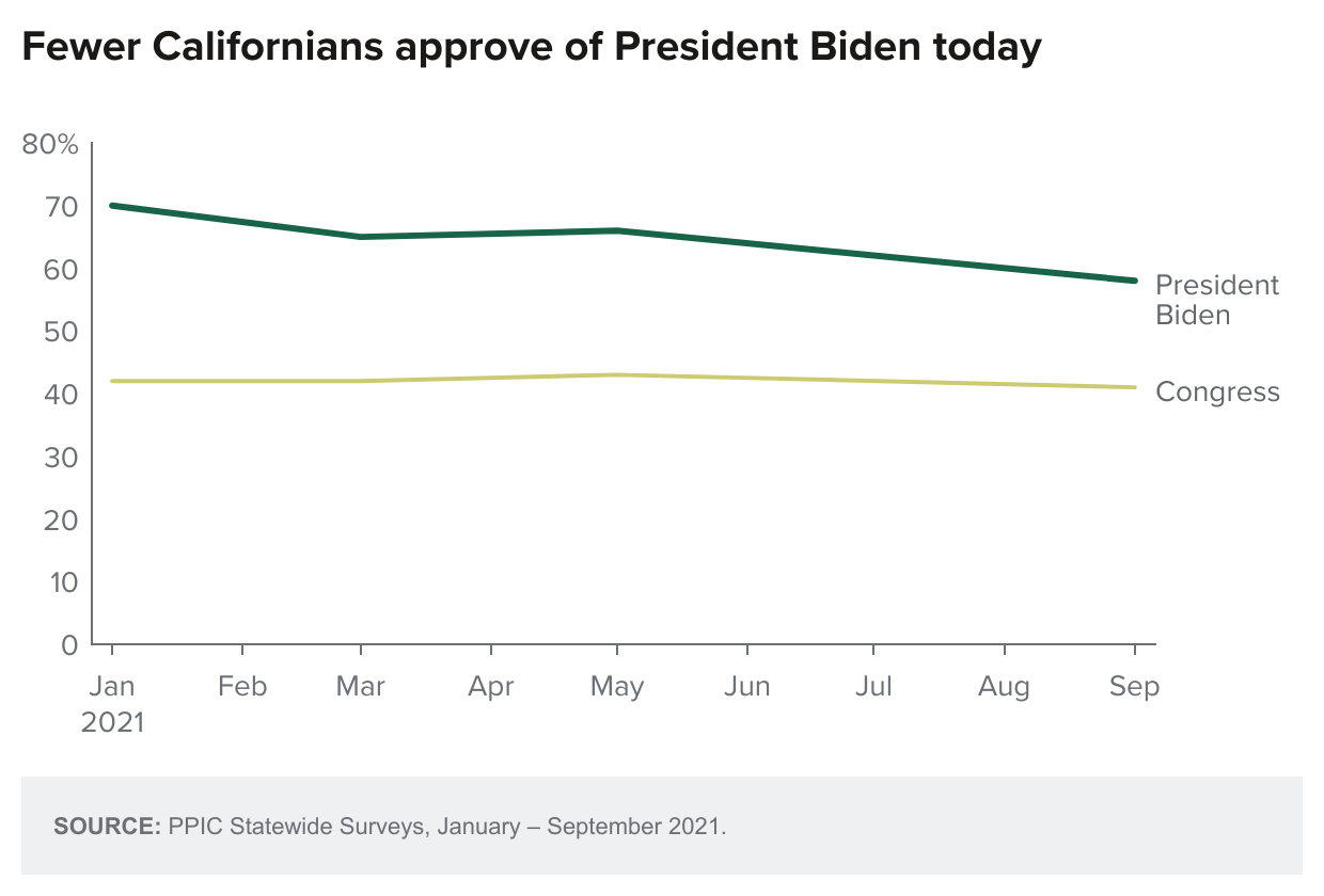 figure - Fewer Californians Approve Of President Biden Today