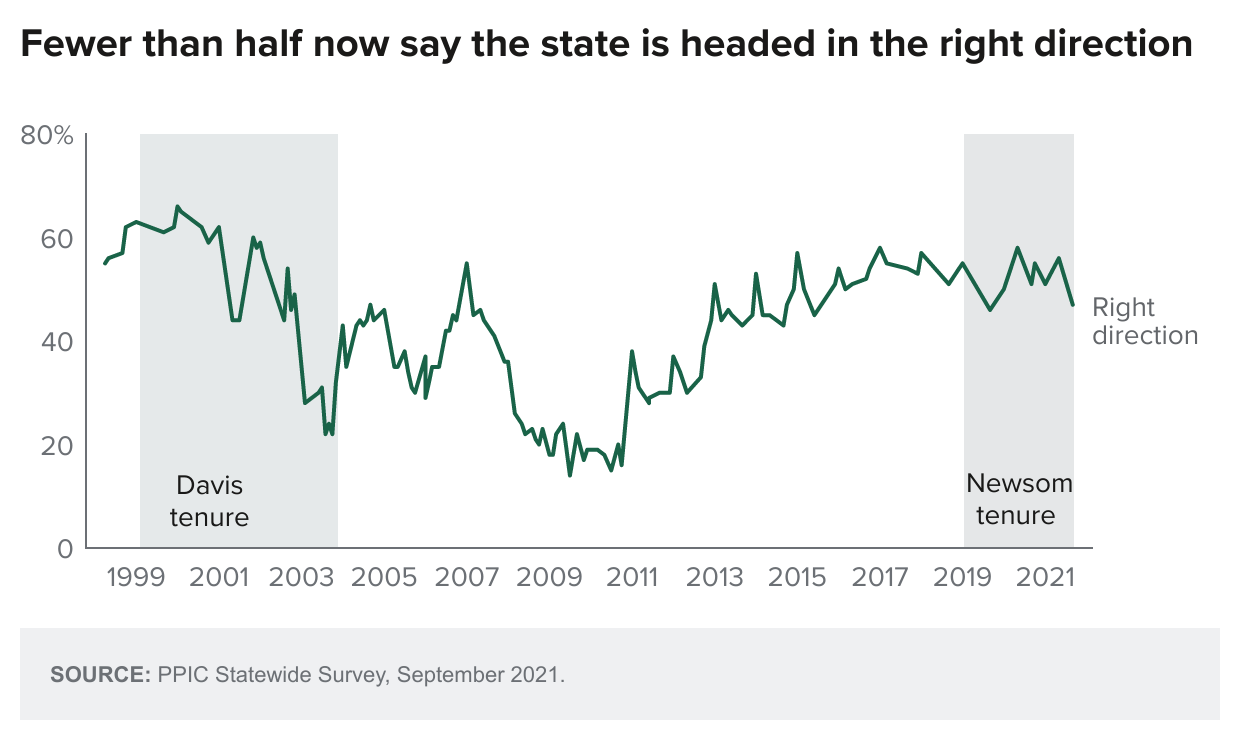 figure - Fewer Than Half Now Say The State Is Headed In The Right Direction