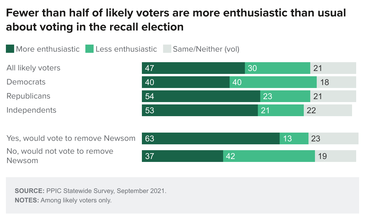 figure - Fewer Than Half Of Likely Voters Are More Enthusiastic Than Usual About Voting In The Recall Election