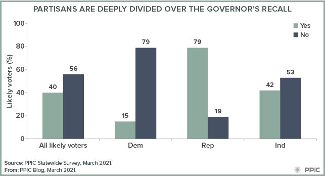 figure - Partisans are Deeply Divided over the Governor’s Recall