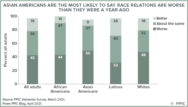 figure - Asian Americans Are the Most Likely To Say Race Relations Are Worse than They Were a Year Ago