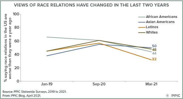 figure - Views of Race Relations Have Changed in the Last Two Years