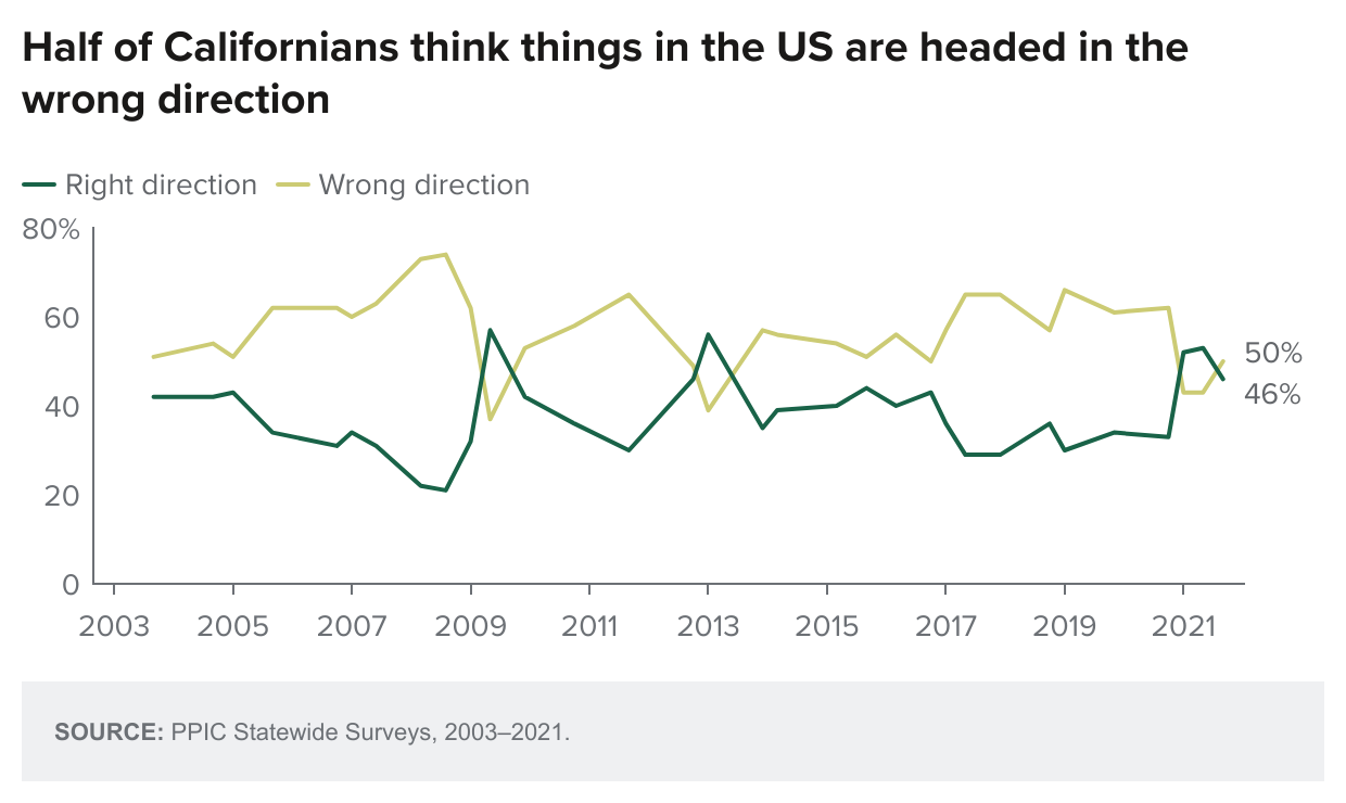 figure - Half Of Californians Think Things In The Us Are Headed In The Wrong Direction
