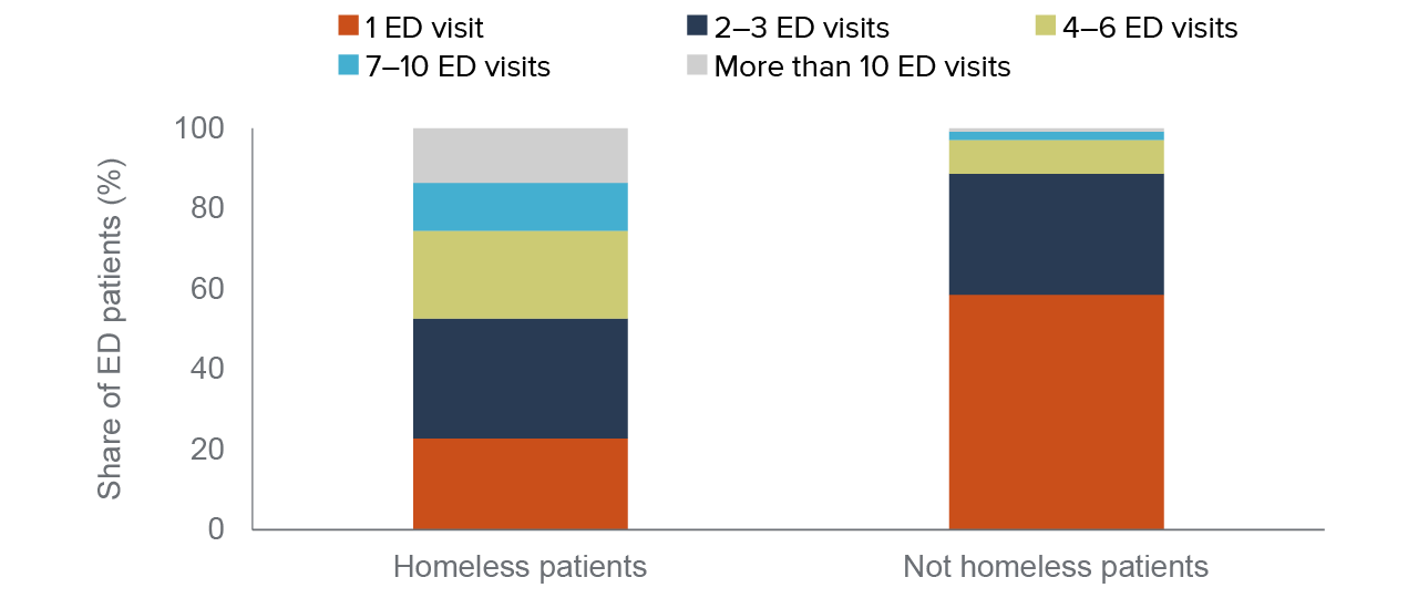 figure 13 - Nearly half of ED patients identified as homeless had four or more ED visits