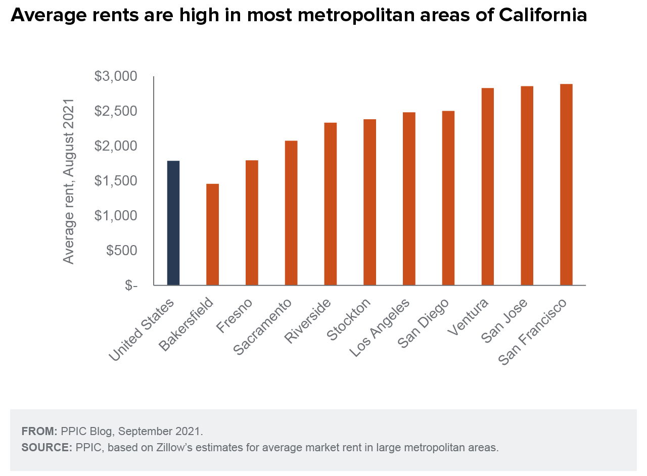 figure - Average Rents Are High in Most Metropolitan Areas of California