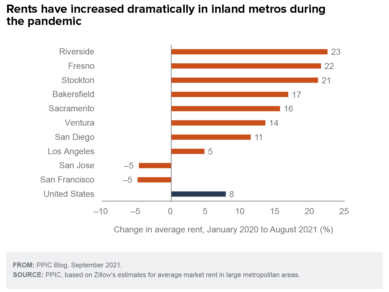 figure - Rents Have Increased Dramatically in Inland Metro during the Pandemic