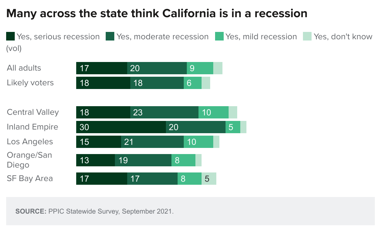 figure - Many Across The State Think California Is In A Recession