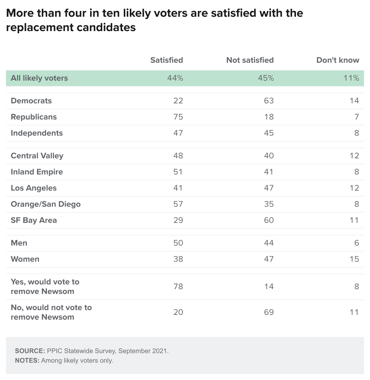figure - More Than Four In Ten Likely Voters Are Satisfied With The Replacement Candidates