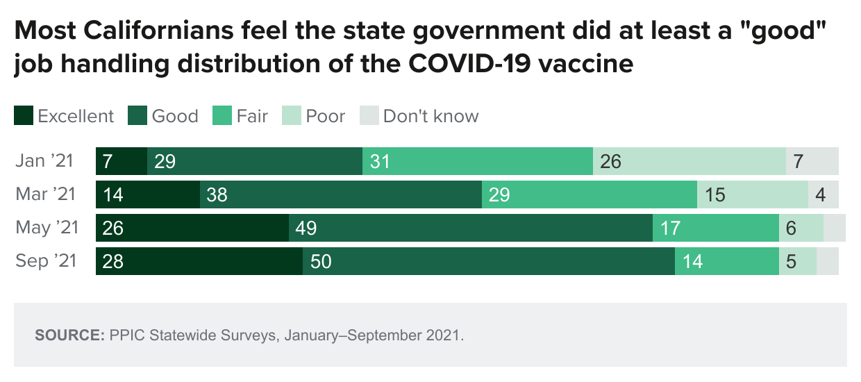 figure - Most Californians Feel The State Government Did At Least A Good Job Handling Distribution Of The Covid 19 Vaccine