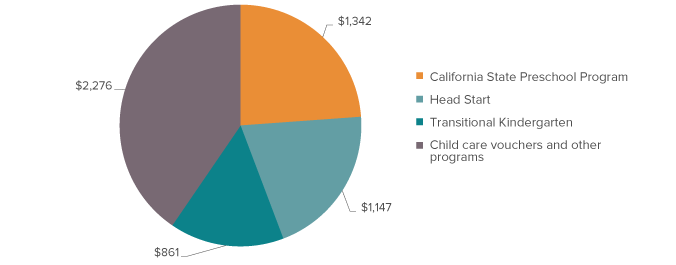 Figure 1 - Preschool programs account for over half of state and federal spending on child care in California