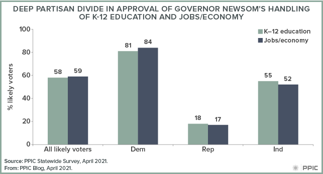 figure - Deep Partisan Divide in Approval of Governor Newsom's Handling of K-12 Education and Jobs/Economy