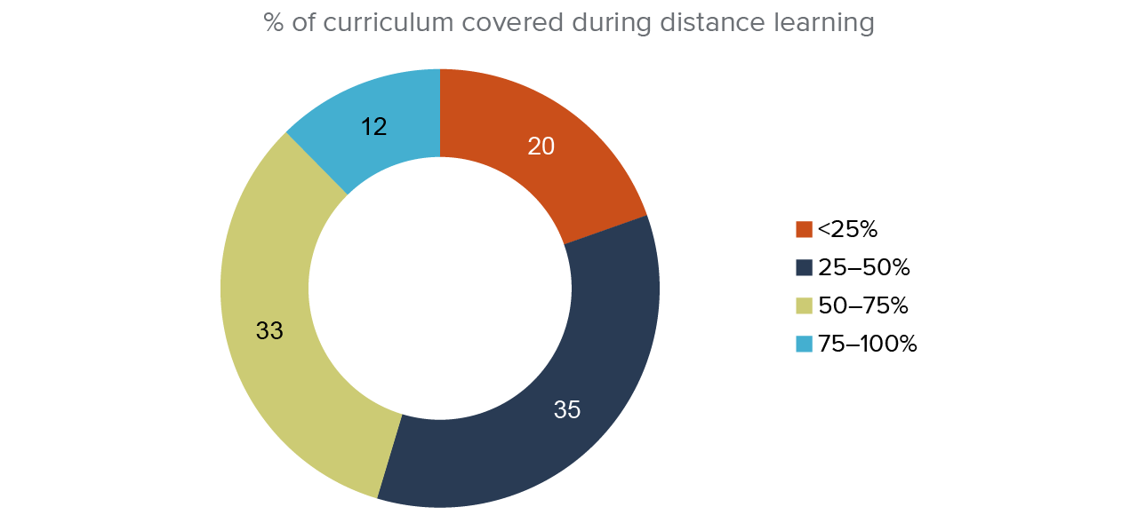 figure 14 - Most science teachers in our sample covered less than half of the intended curriculum in 2020–21