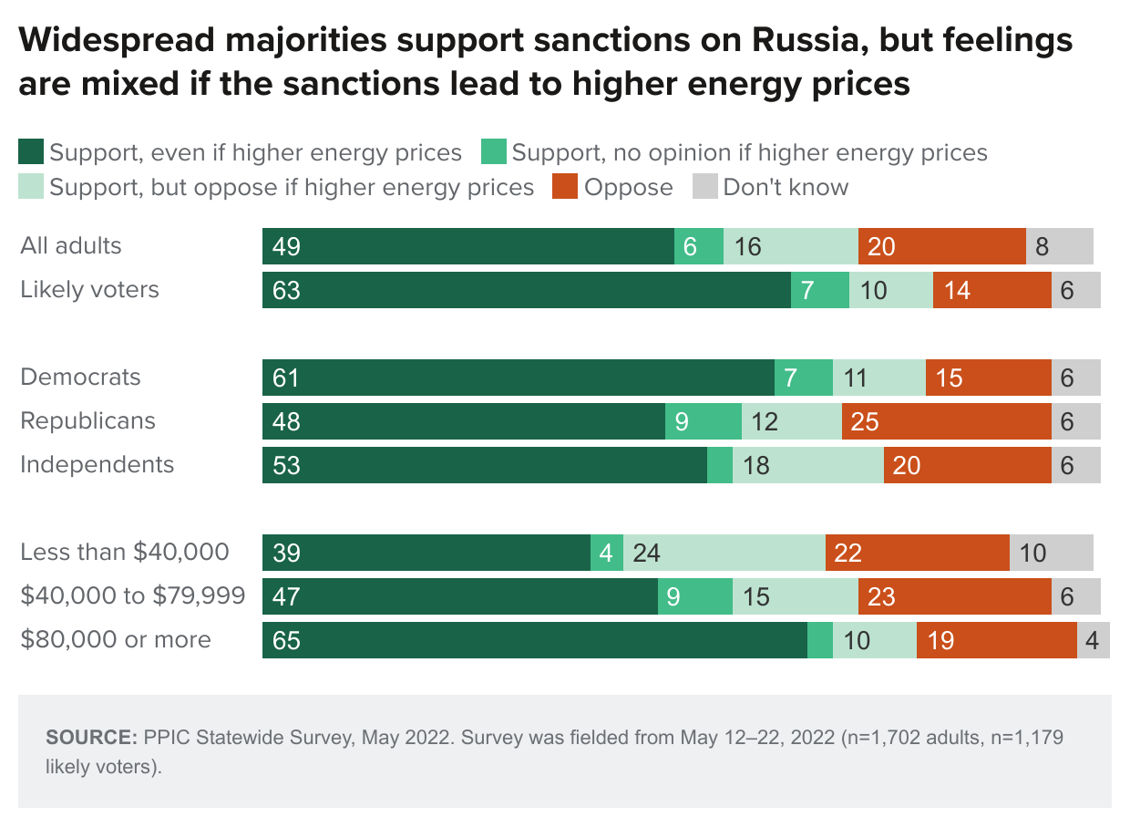 figure - Widespread majorities support sanctions on Russia, but feelings are mixed if the sanctions lead to higher energy prices