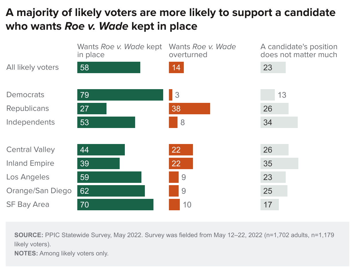figure - A majority of likely voters are more likely to support a candidate who wants Roe v. Wade kept in place