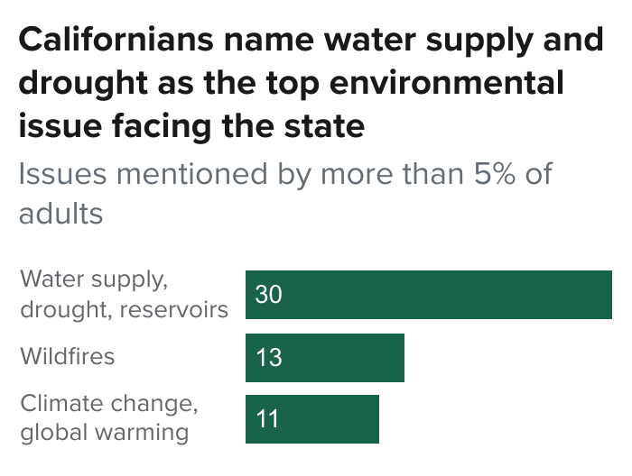 figure - Californians name water supply and drought as the top environmental issue facing the state