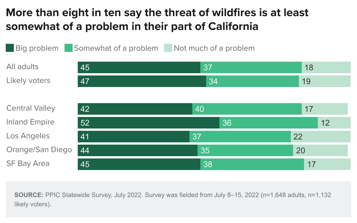 figure - More than eight in ten say the threat of wildfires is at least somewhat of a problem in their part of California