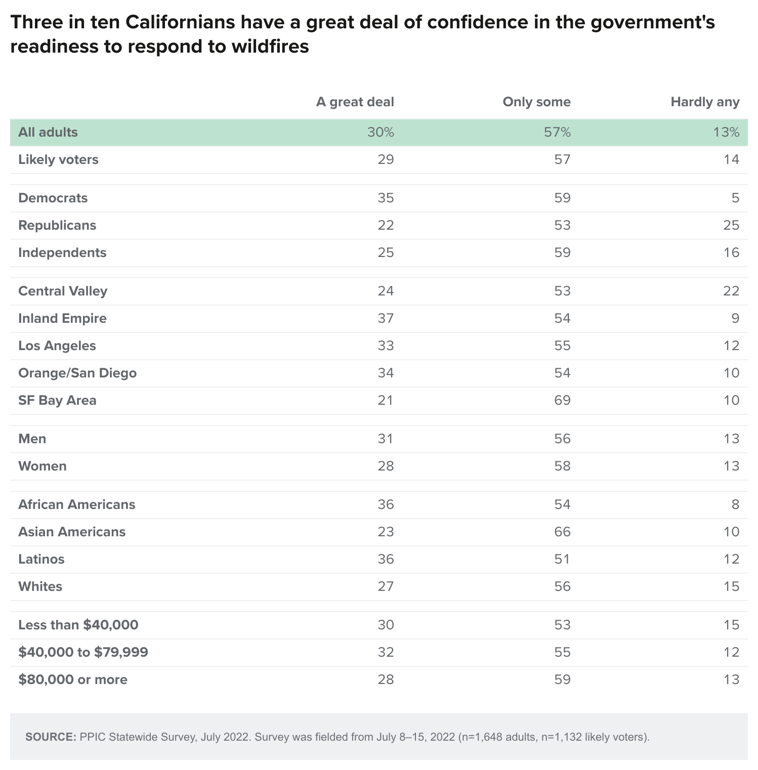 table - Three in ten Californians have a great deal of confidence in the government's readiness to respond to wildfires