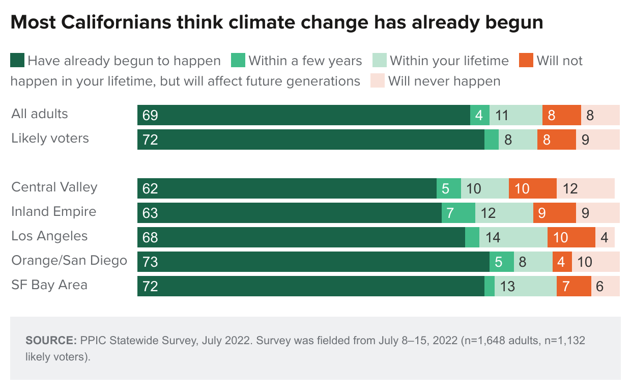 figure - Most Californians think climate change has already begun