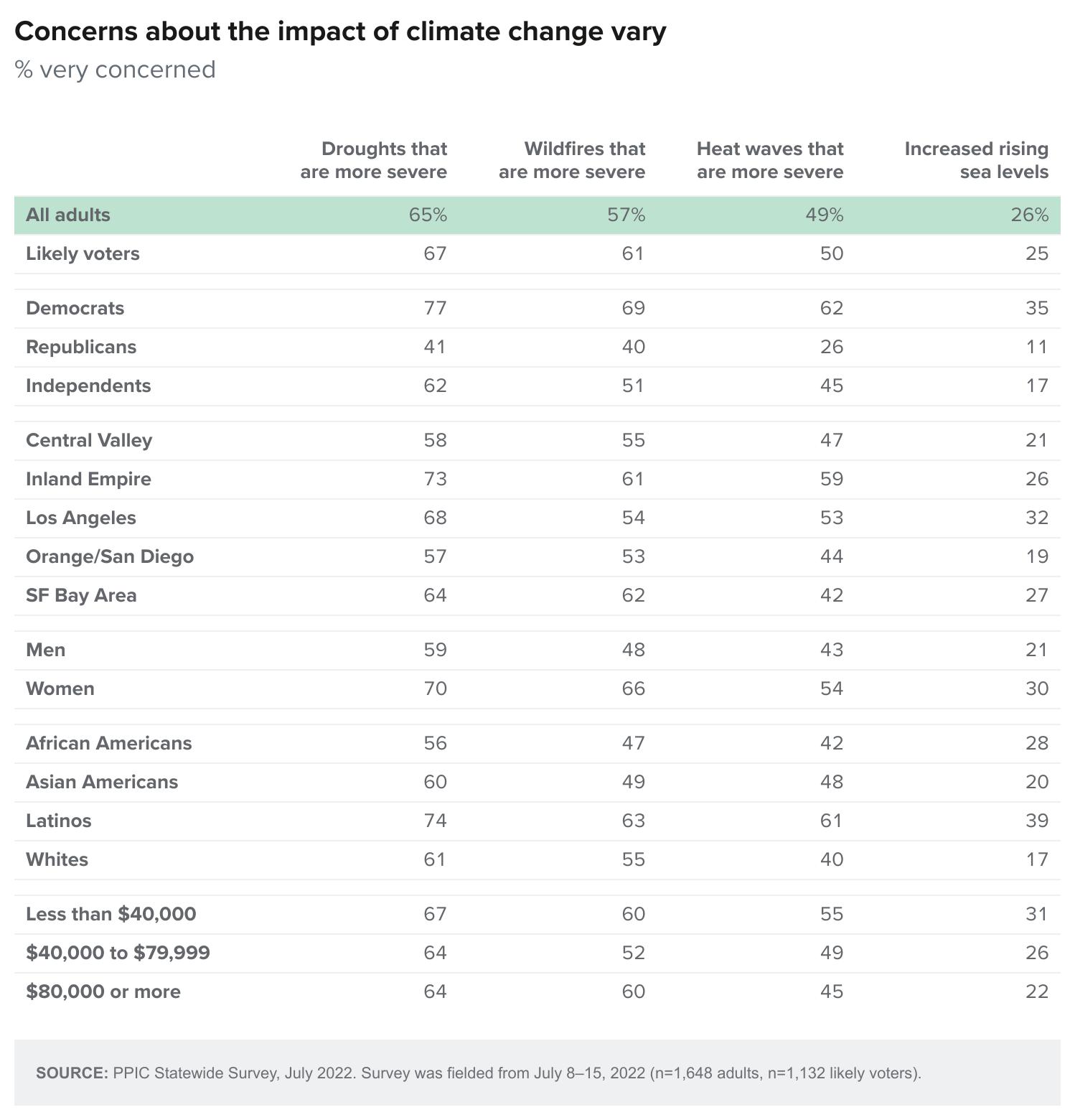 table - Concerns about the impact of climate change vary