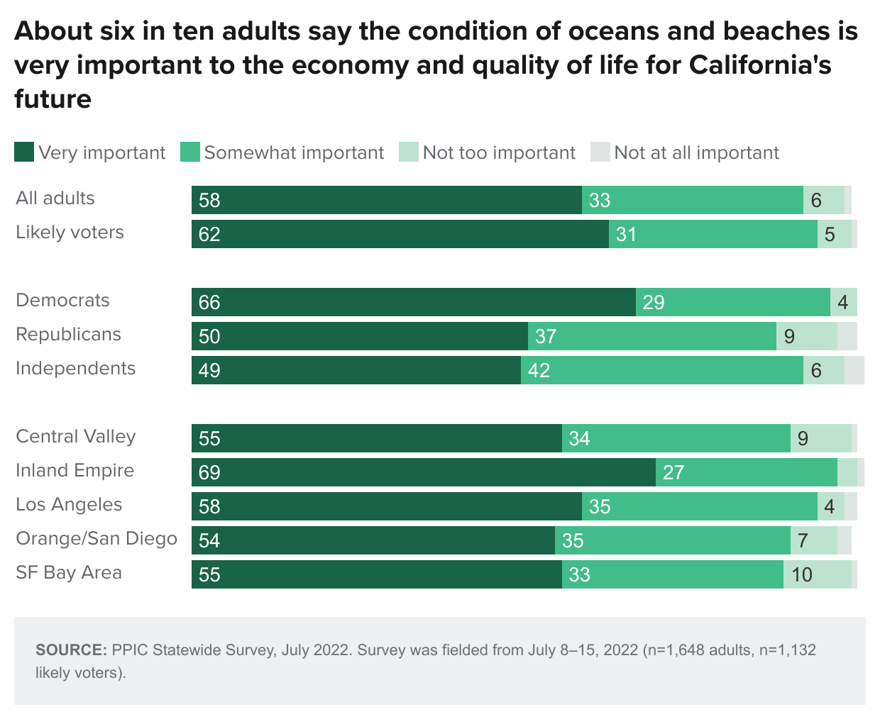 figure - About six in ten adults say the condition of oceans and beaches is very important to the economy and quality of life for California's future