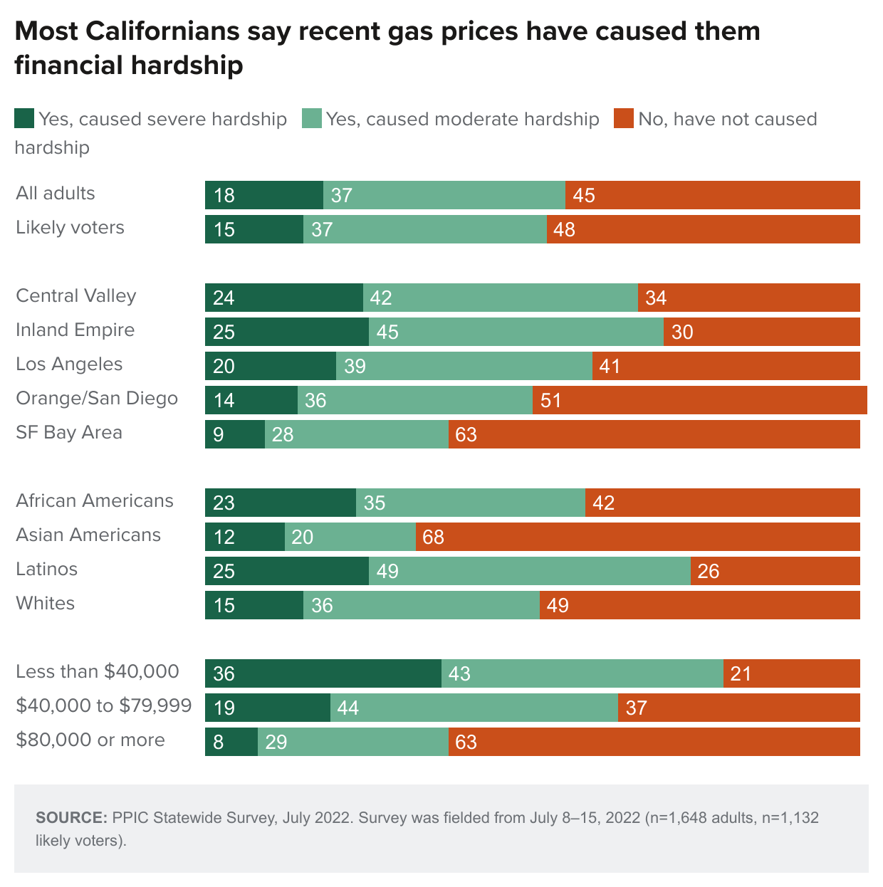 figure - Most Californians say recent gas prices have caused them financial hardship