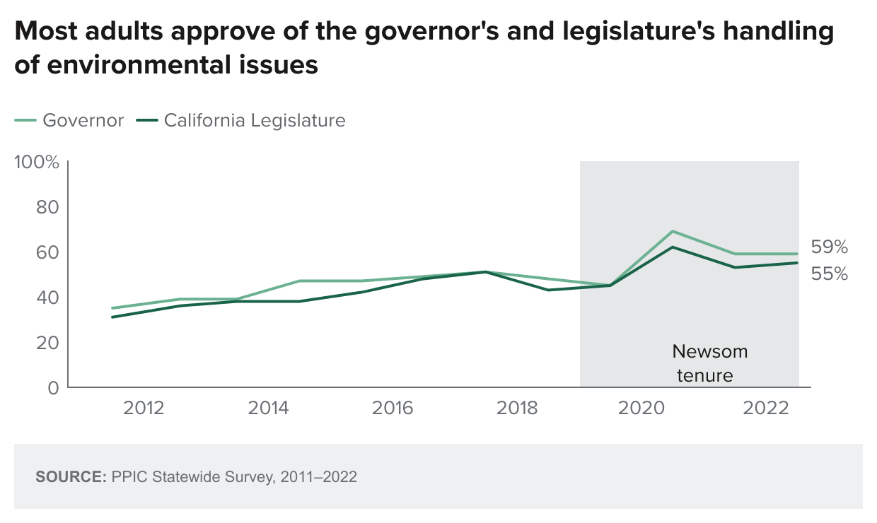 figure - Most adults approve of the governor's and legislature's handling of environmental issues