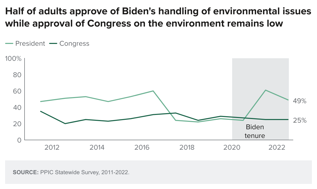 figure - Half of adults approve of Biden's handling of environmental issues while approval of Congress on the environment remains low