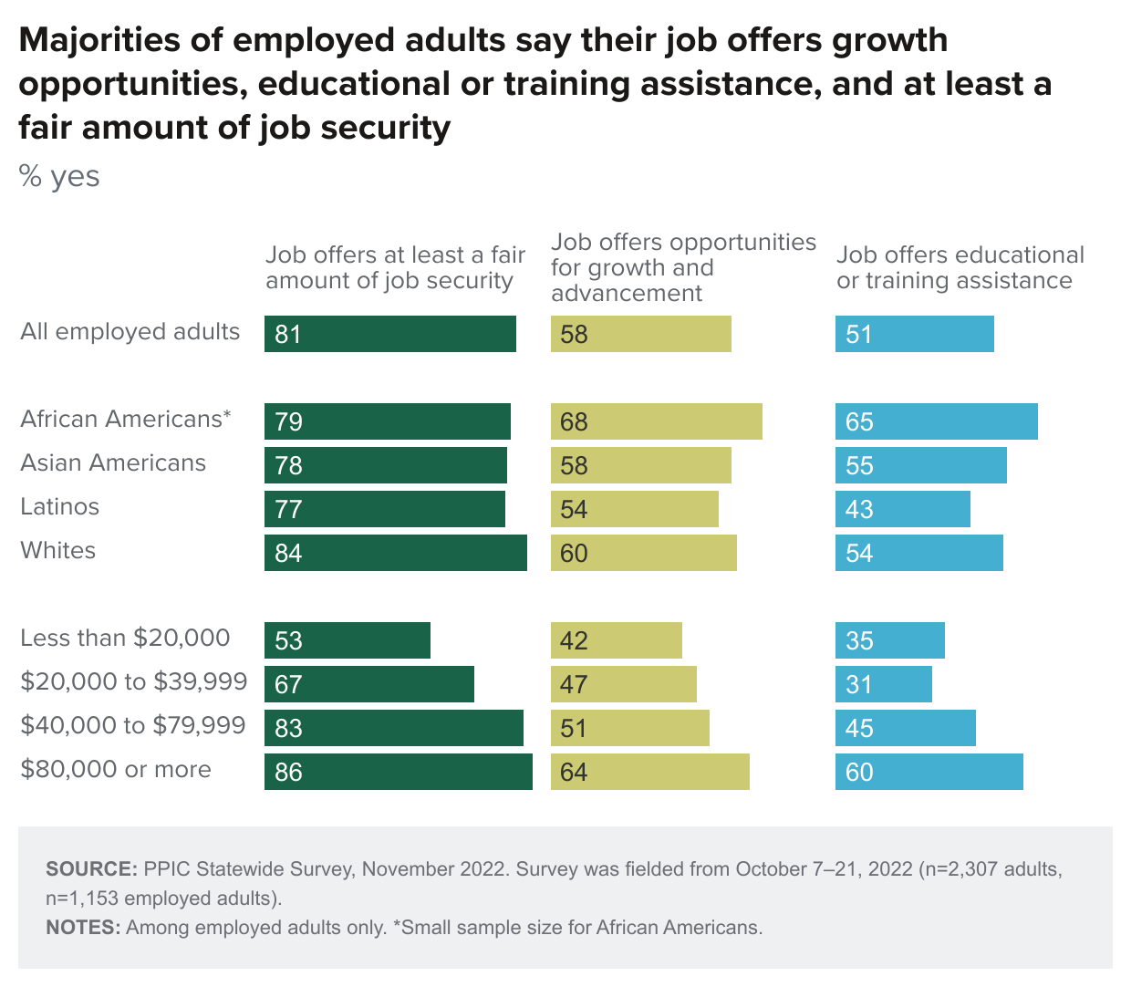 figure - Majorities of employed adults say their job offers growth opportunities, educational or training assistance, and at least a fair amount of job security
