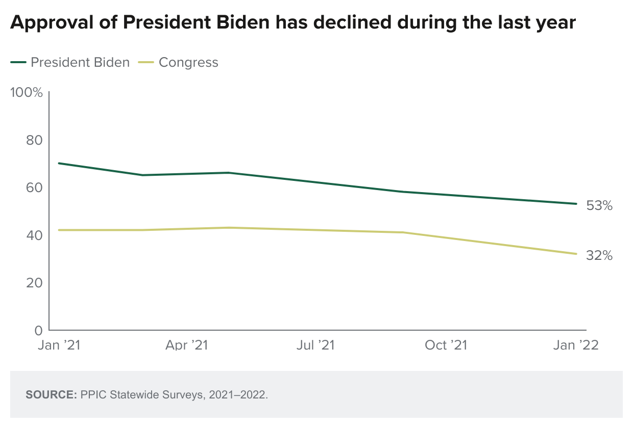 figure - Approval of President Biden has declined during the last year