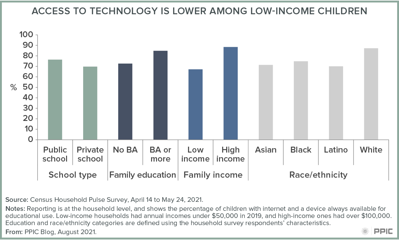 figure - Access to Technology Is Lower among Low-Income Children