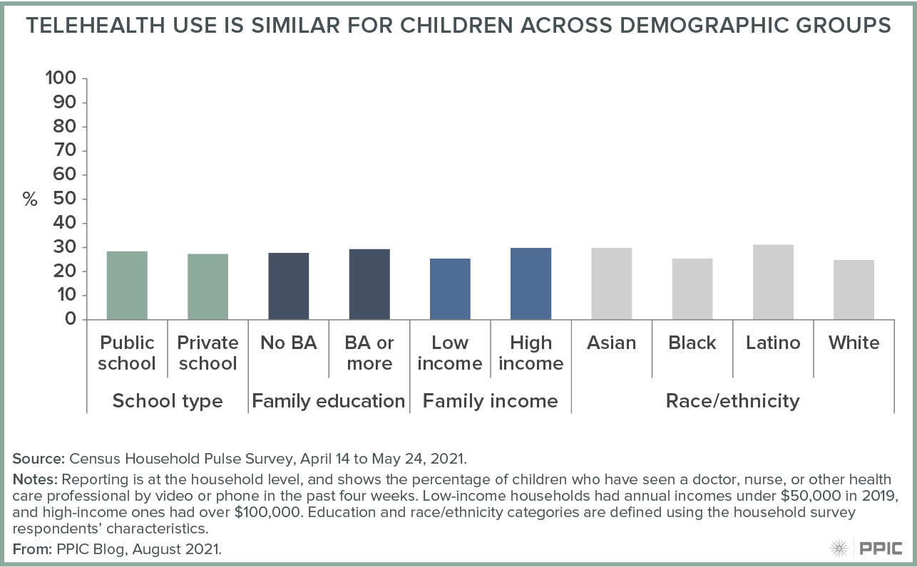 figure - Telehealth Use Is Similar for Children across Demographic Groups