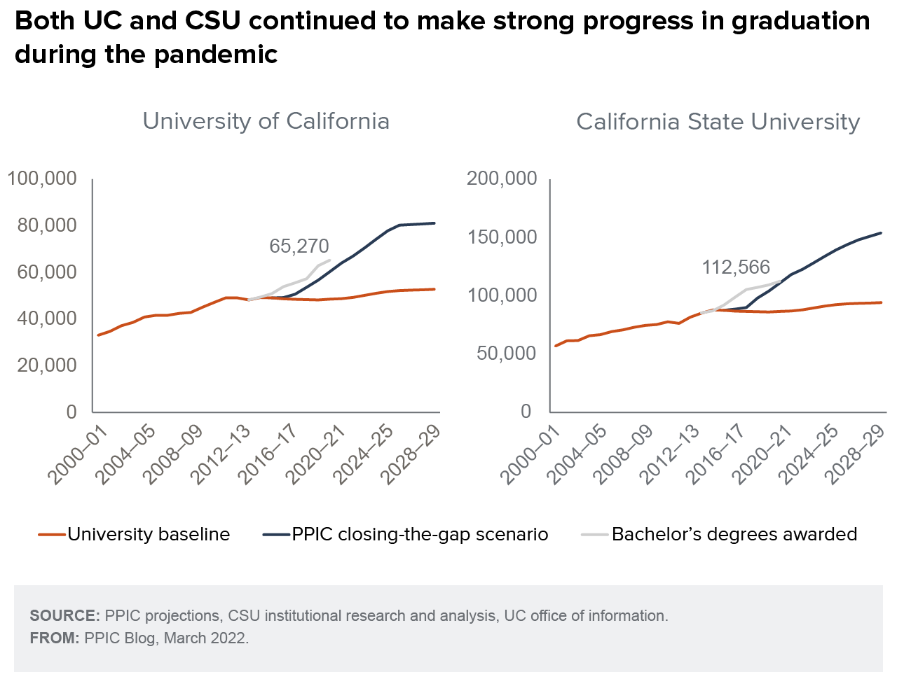 figure - Both UC and CSU continued to make strong progress in graduation during the pandemic