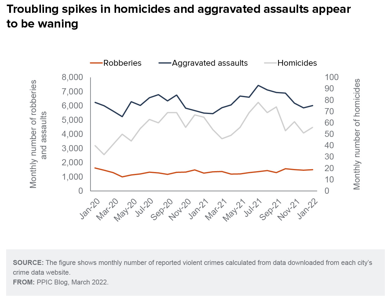 figure - Troubling spikes in homicides and aggravated assaults appear to be waning