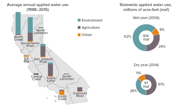 figure - Water Use Varies Dramatically Across Regions and Between Wet and Dry Years